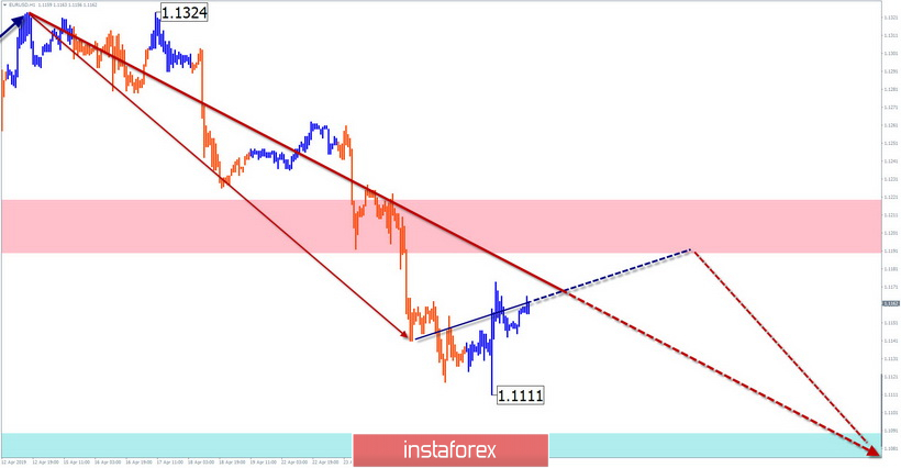 EUR/USD, GBP/USD. Упрощенный волновой анализ и прогноз на 29 апреля