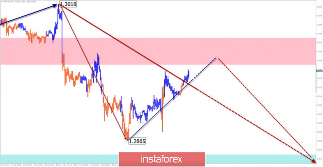 Курс валюты на 29.04.2019 analysis