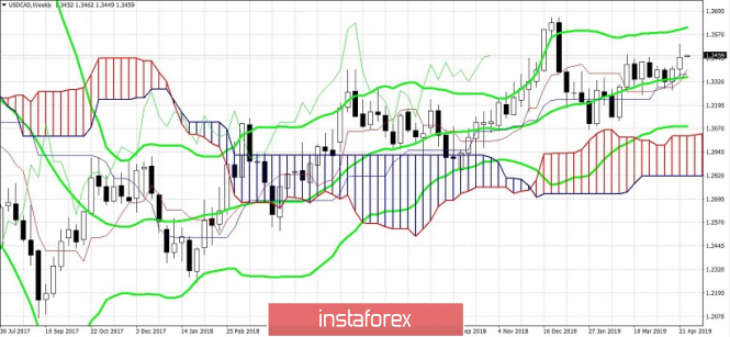 Курс валюты на 29.04.2019 analysis