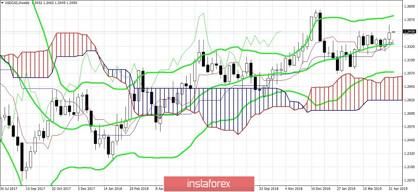 USD/CAD. Покупаем, но осторожно: ценовой «потолок» – 1,3610 