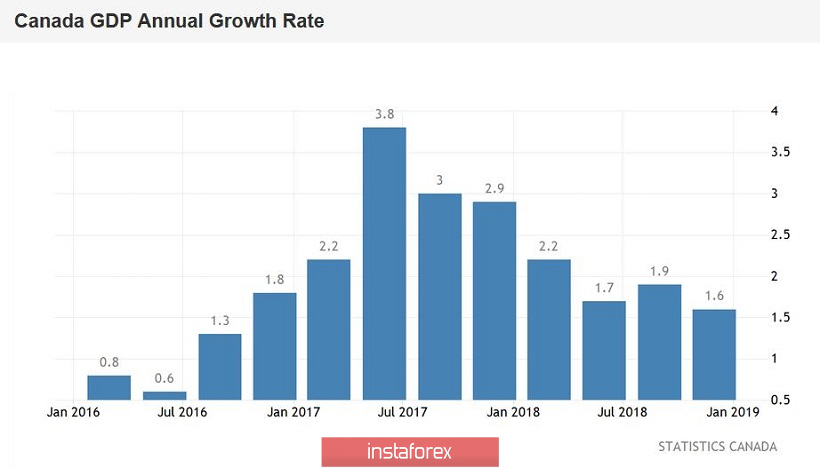 USD/CAD. Покупаем, но осторожно: ценовой «потолок» – 1,3610 