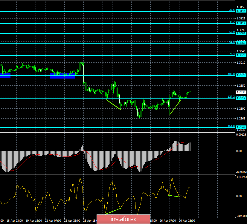 Анализ Дивергенций GBP/USD на 27 апреля. В ближайшее время фунт может возобновить падение