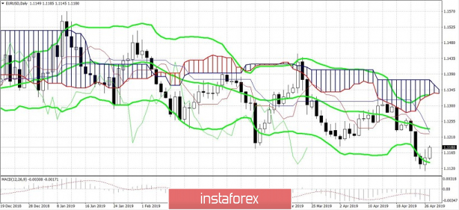 Курс валюты на 29.04.2019 analysis