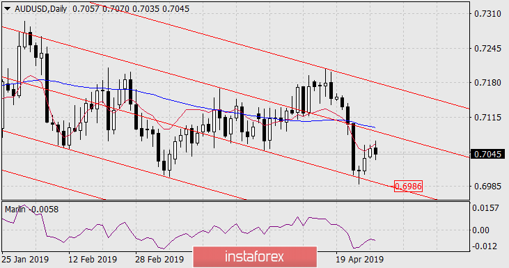 Прогноз по AUD/USD на 30 апреля 2019 года