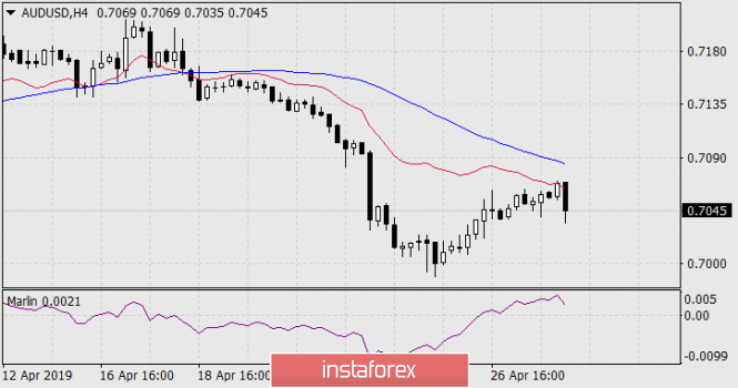 Курс валюты на 30.04.2019 analysis