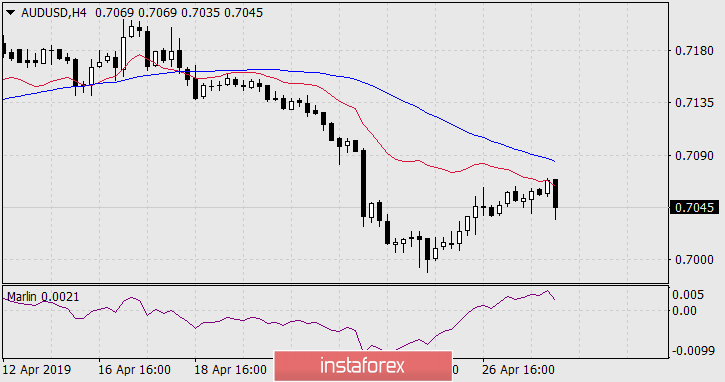 Прогноз по AUD/USD на 30 апреля 2019 года