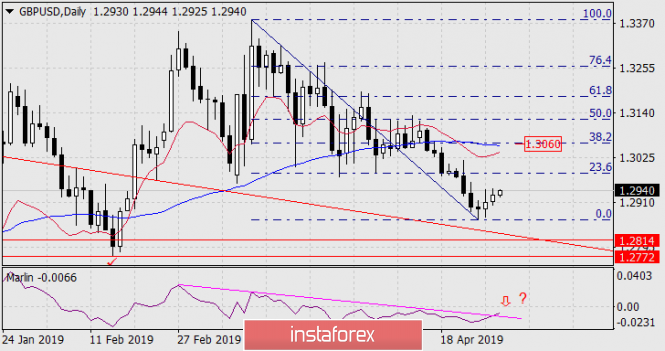 Курс валюты на 30.04.2019 analysis