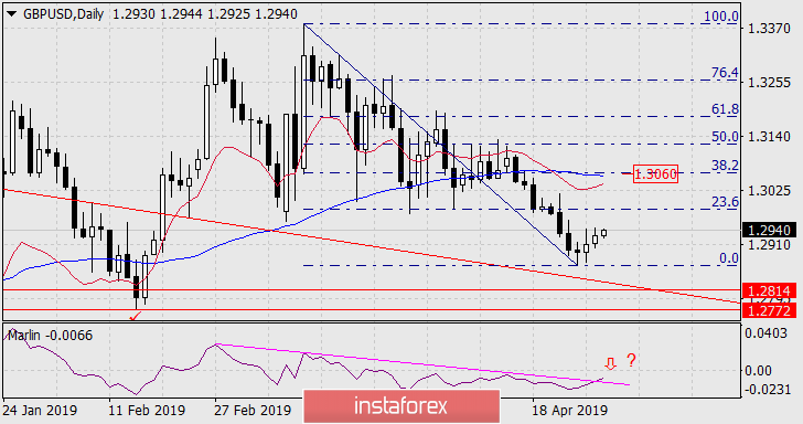 Прогноз по GBP/USD на 30 апреля 2019 года