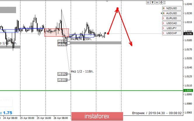 Курс валюты на 30.04.2019 analysis