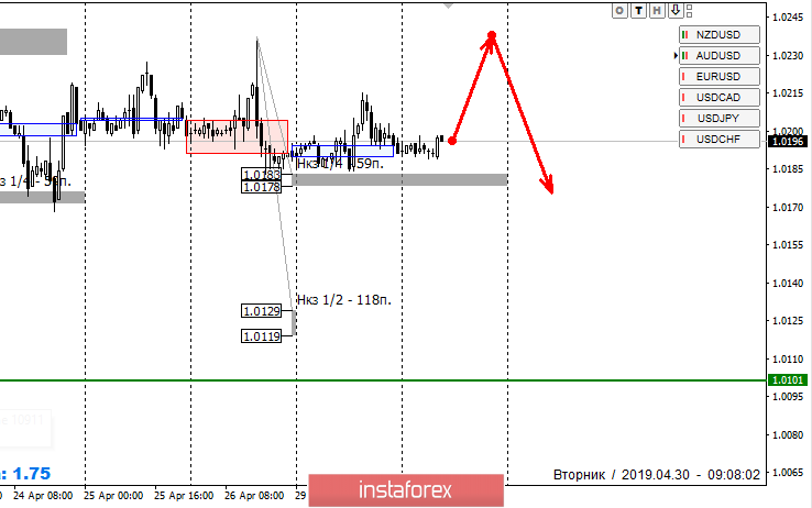 Контрольные зоны USDCHF 30.04.19