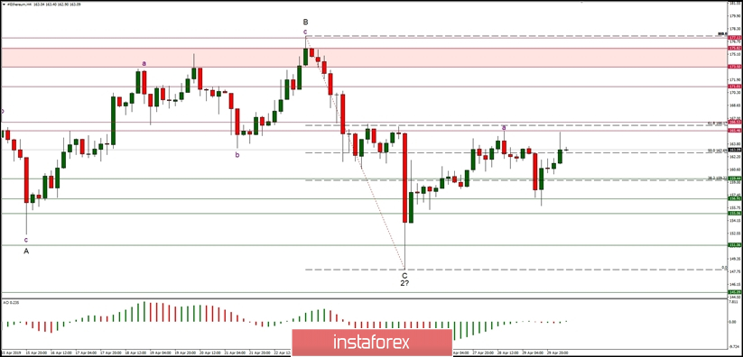 Technical analysis of Ethereum for 30.04.2019: