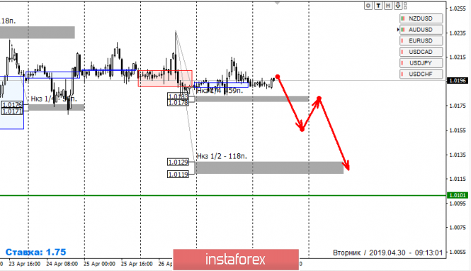 Курс валюты на 30.04.2019 analysis