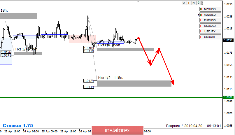 Контрольные зоны USDCHF 30.04.19