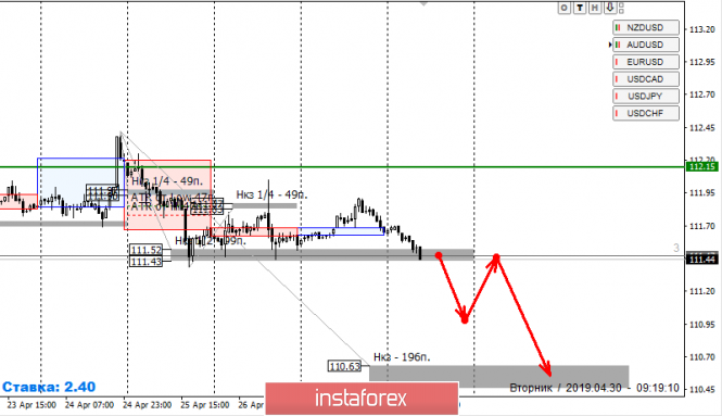 Курс валюты на 30.04.2019 analysis