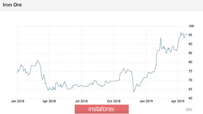 Курс валюты на 30.04.2019 analysis