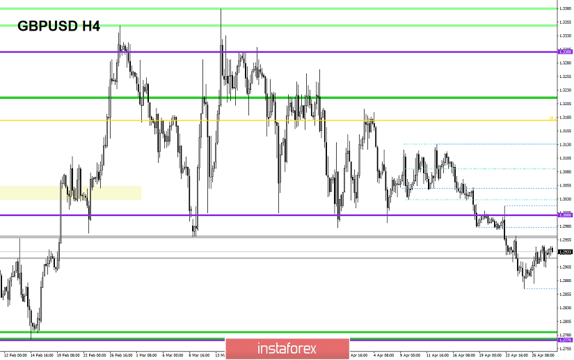 Торговые рекомендации по валютной паре GBPUSD – расстановка торговых ордеров (30 апреля)