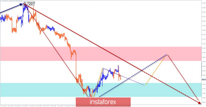 Курс валюты на 30.04.2019 analysis