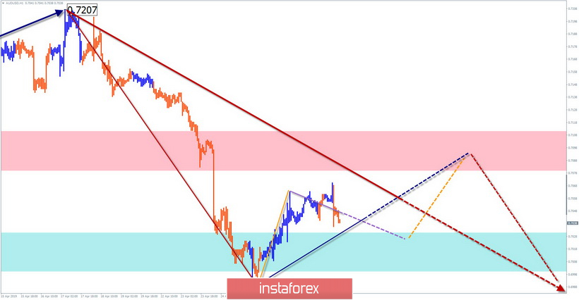 USD/JPY, AUD/USD . Упрощенный волновой анализ и прогноз на 30 апреля 