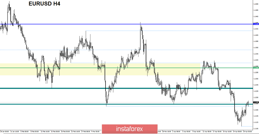 Торговые рекомендации по валютной паре EURUSD – расстановка торговых ордеров (30 апреля)