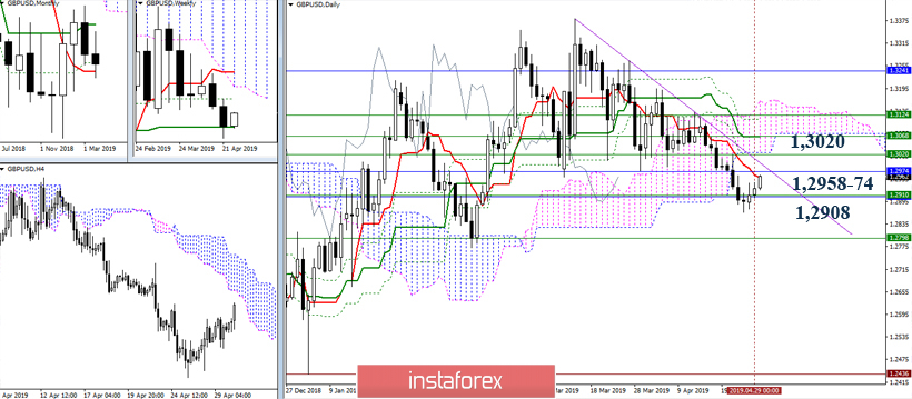 GBP/USD 30 апреля – рекомендации технического анализа