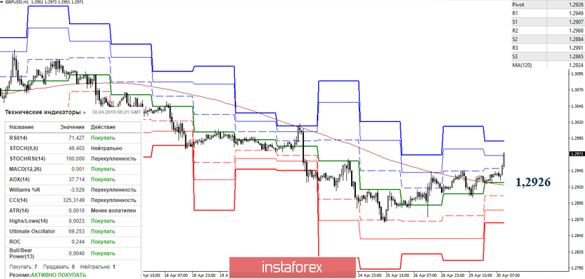 GBP/USD 30 апреля – рекомендации технического анализа