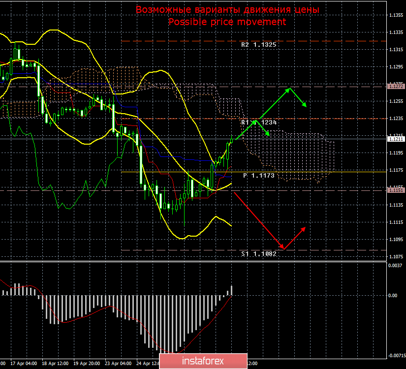 EUR/USD. 30 апреля. Итоги месяца. Отчет по ВВП еврозоны помогает евровалюте восстанавливаться против доллара 