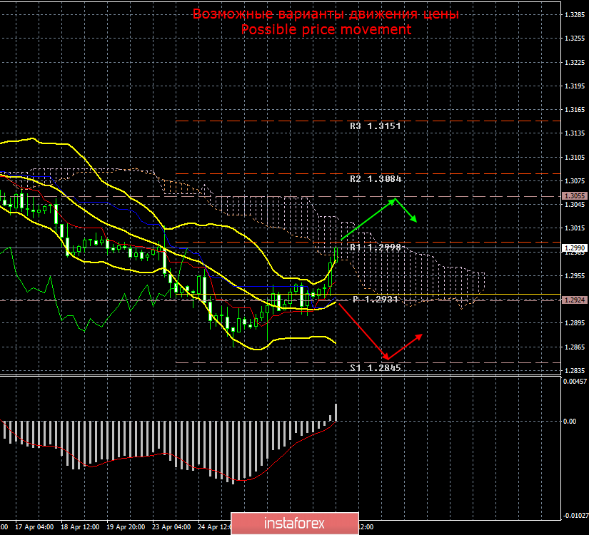 GBP/USD. 30 апреля. Итоги месяца. Фунт вырос на 120 пунктов, но общая картина остается прежней