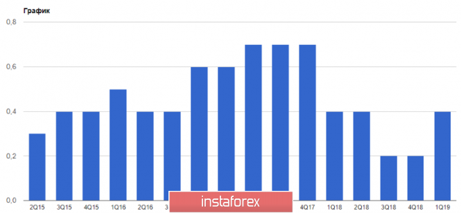 Курс валюты на 30.04.2019 analysis