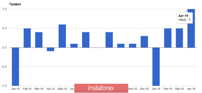 Курс валюты на 30.04.2019 analysis