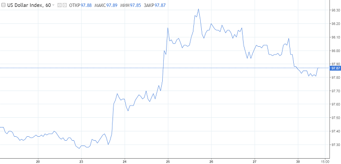 Рост EUR/USD: Все зависит от первомайского комментария Пауэлла