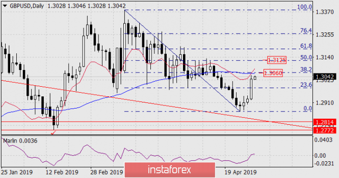 Курс валюты на 01.05.2019 analysis