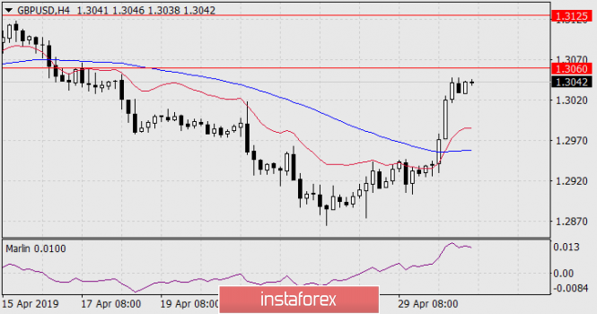 Курс валюты на 01.05.2019 analysis