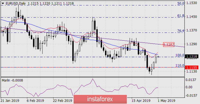 Курс валюты на 01.05.2019 analysis