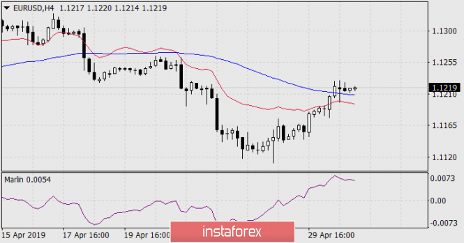 Курс валюты на 01.05.2019 analysis