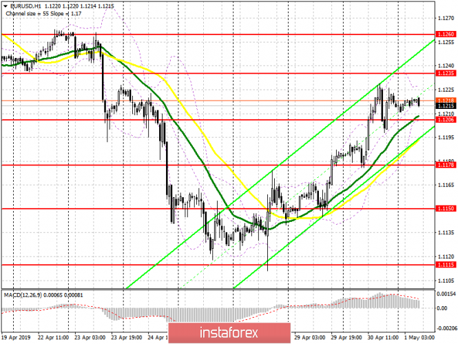 Курс валюты на 01.05.2019 analysis