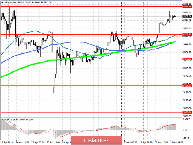 Курс валюты на 01.05.2019 analysis