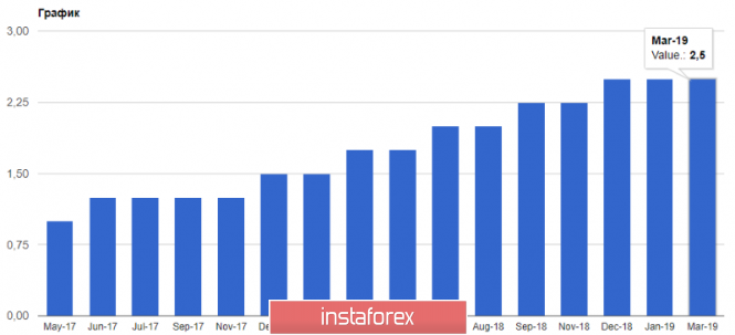 Курс валюты на 01.05.2019 analysis