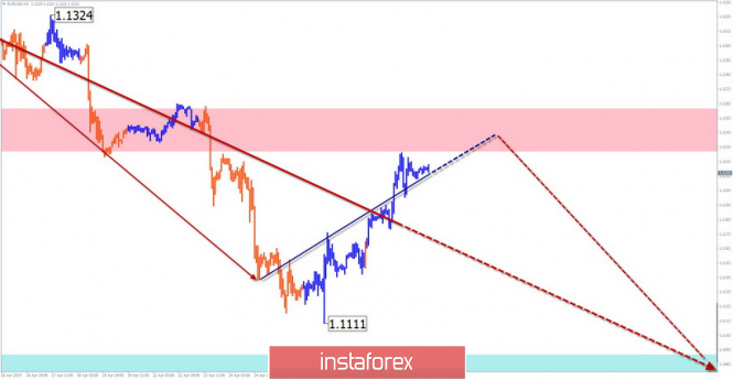 Курс валюты на 01.05.2019 analysis