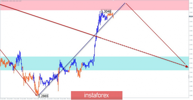 Курс валюты на 01.05.2019 analysis