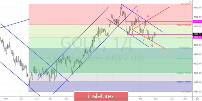 Курс валюты на 01.05.2019 analysis