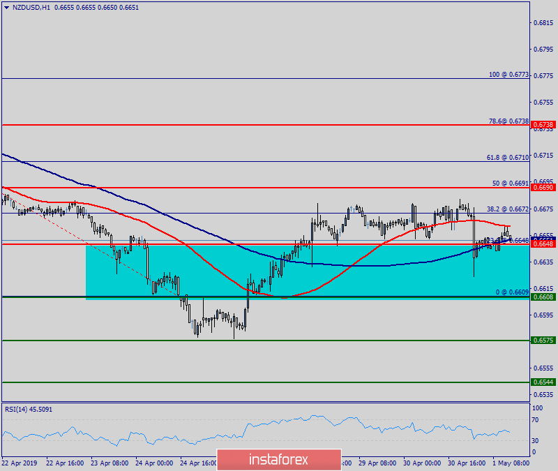 Technical analysis of NZD/USD for May 01, 2019
