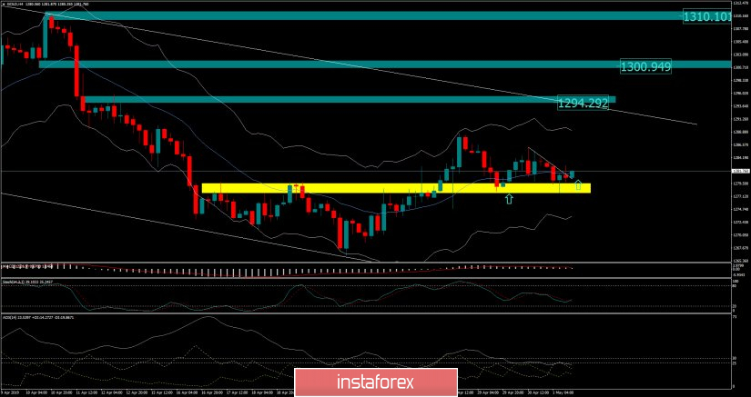 Analysis of Gold for May 01, 2019