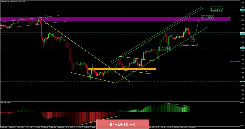 EUR./USD analysis for May 01, 2019