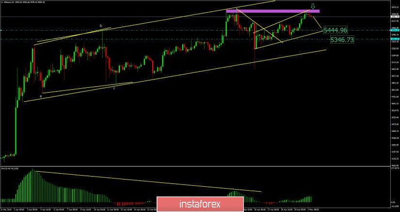 Bitcoin analysis for May 01, 2019