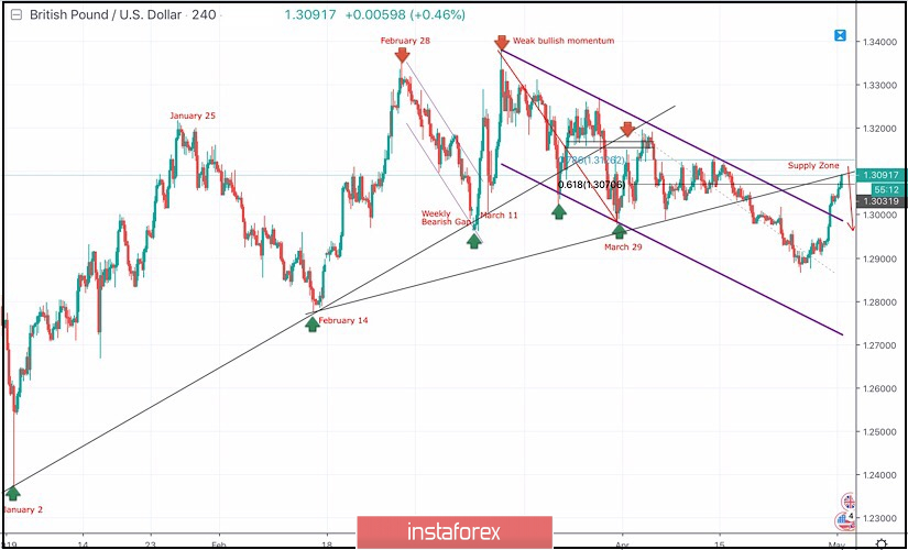 May 1, 2019 : GBP/USD Intraday technical analysis and trade recommendations.