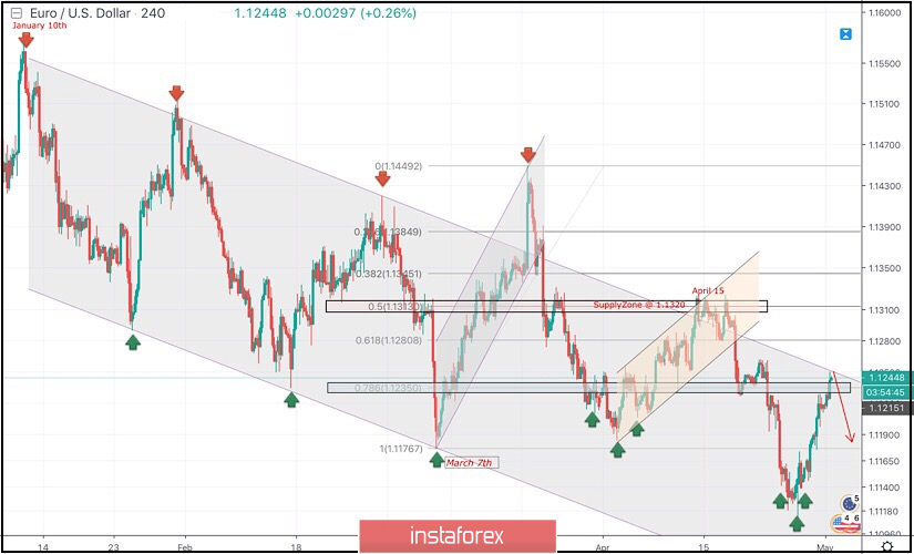 May 1, 2019 : EUR/USD Intraday technical analysis and trade recommendations.