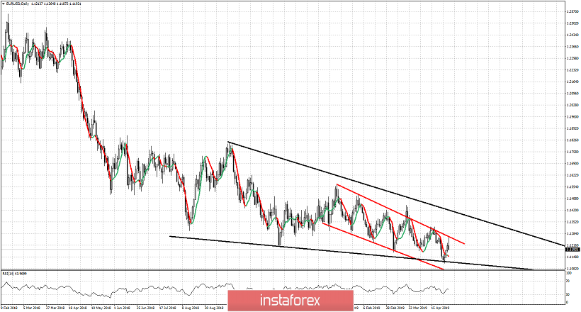 Bearish rejection at short-term resistance in EURUSD