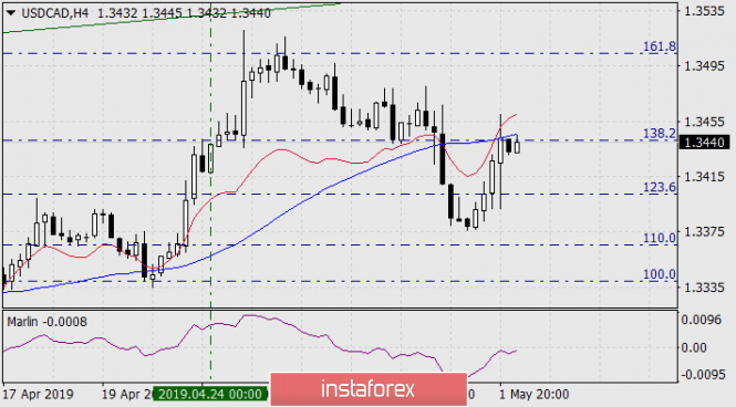 Курс валюты на 02.05.2019 analysis