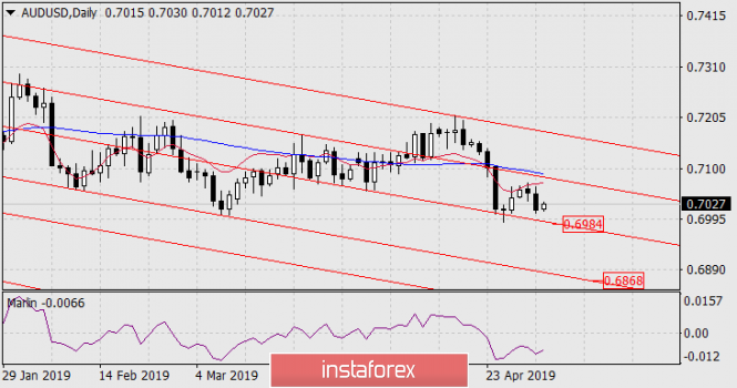 Курс валюты на 02.05.2019 analysis