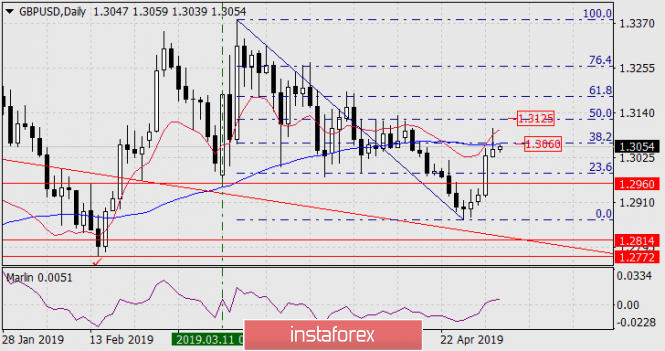 Курс валюты на 02.05.2019 analysis